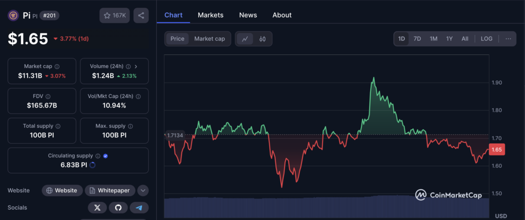 نمودار قیمت و اطلاعات بازار پای نتورک (PI) - منبع: CoinMarketCap